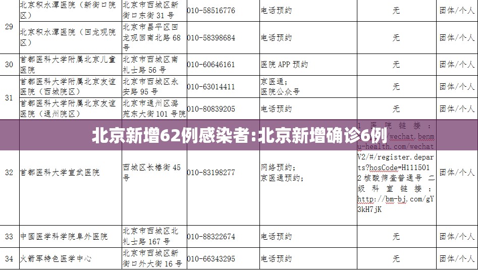 北京新增62例感染者:北京新增确诊6例 北京新增62例感染者:北京新增确诊6例