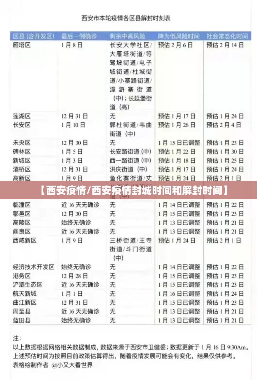 【西安疫情/西安疫情封城时间和解封时间】 【西安疫情/西安疫情封城时间和解封时间】