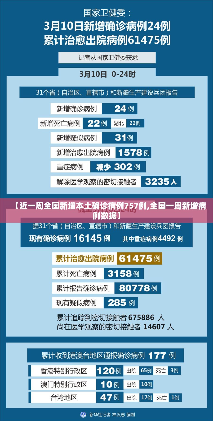 【近一周全国新增本土确诊病例757例,全国一周新增病例数据】 【近一周全国新增本土确诊病例757例,全国一周新增病例数据】