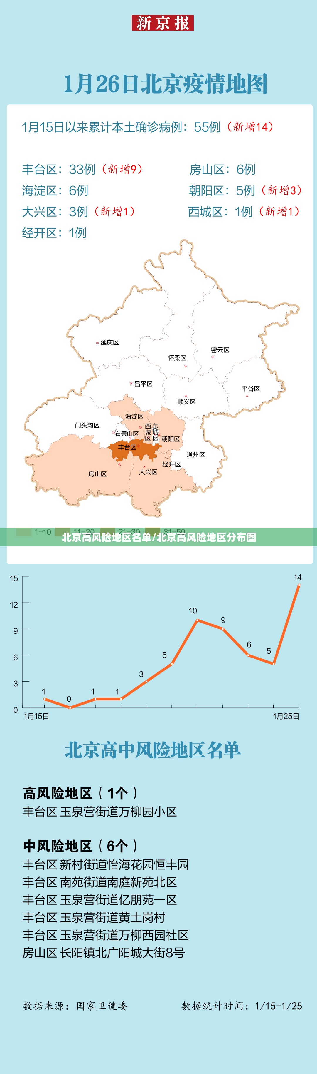 北京高风险地区名单/北京高风险地区分布图