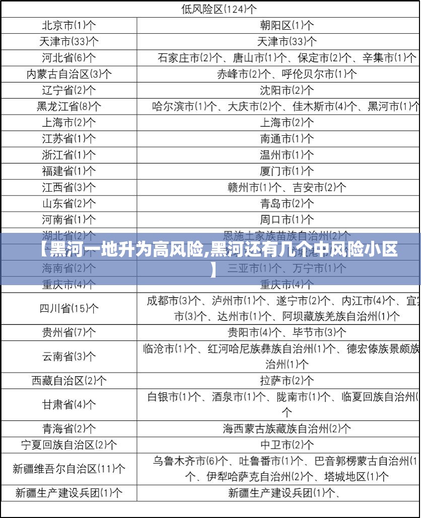 【黑河一地升为高风险,黑河还有几个中风险小区】