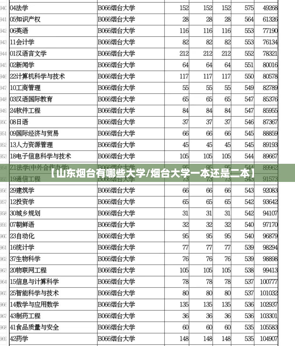 【山东烟台有哪些大学/烟台大学一本还是二本】