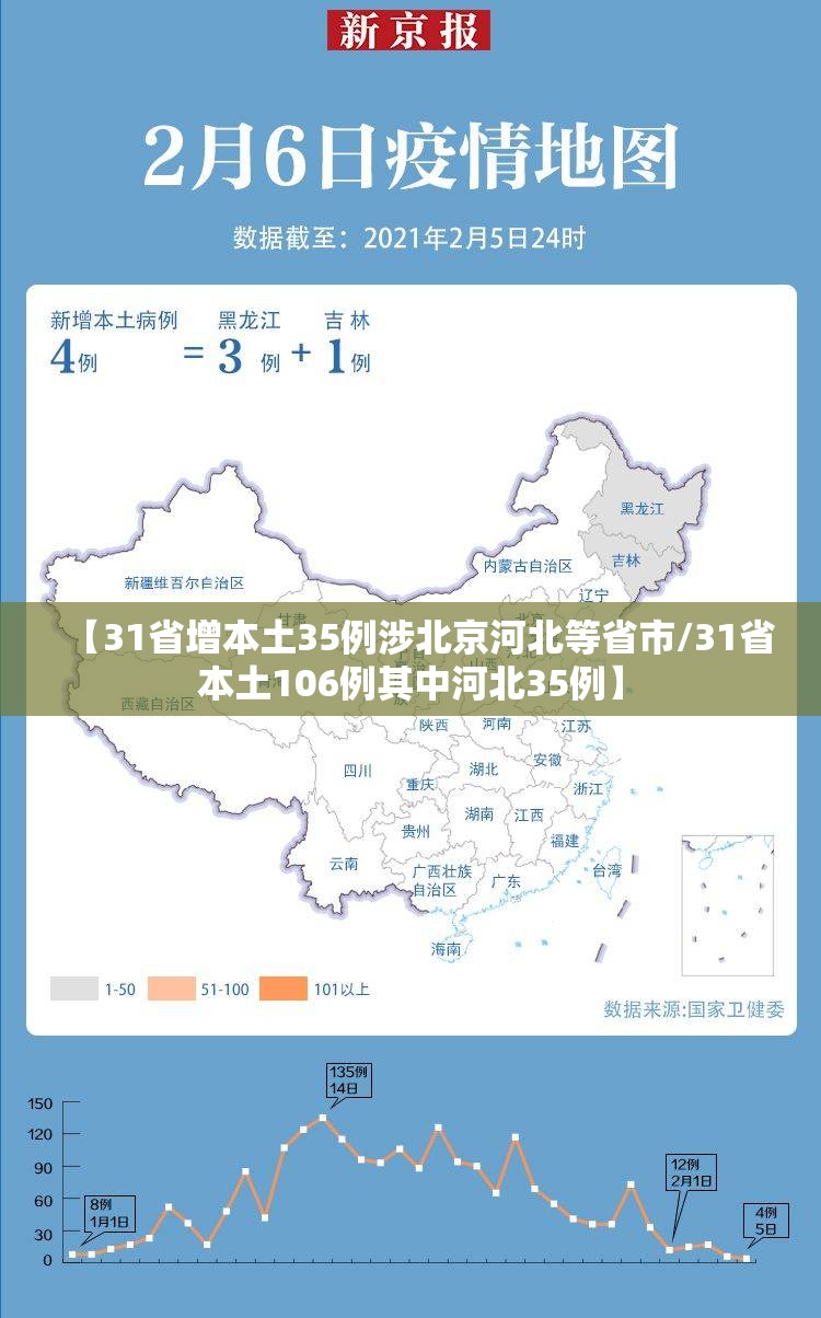 【31省增本土35例涉北京河北等省市/31省本土106例其中河北35例】 【31省增本土35例涉北京河北等省市/31省本土106例其中河北35例】
