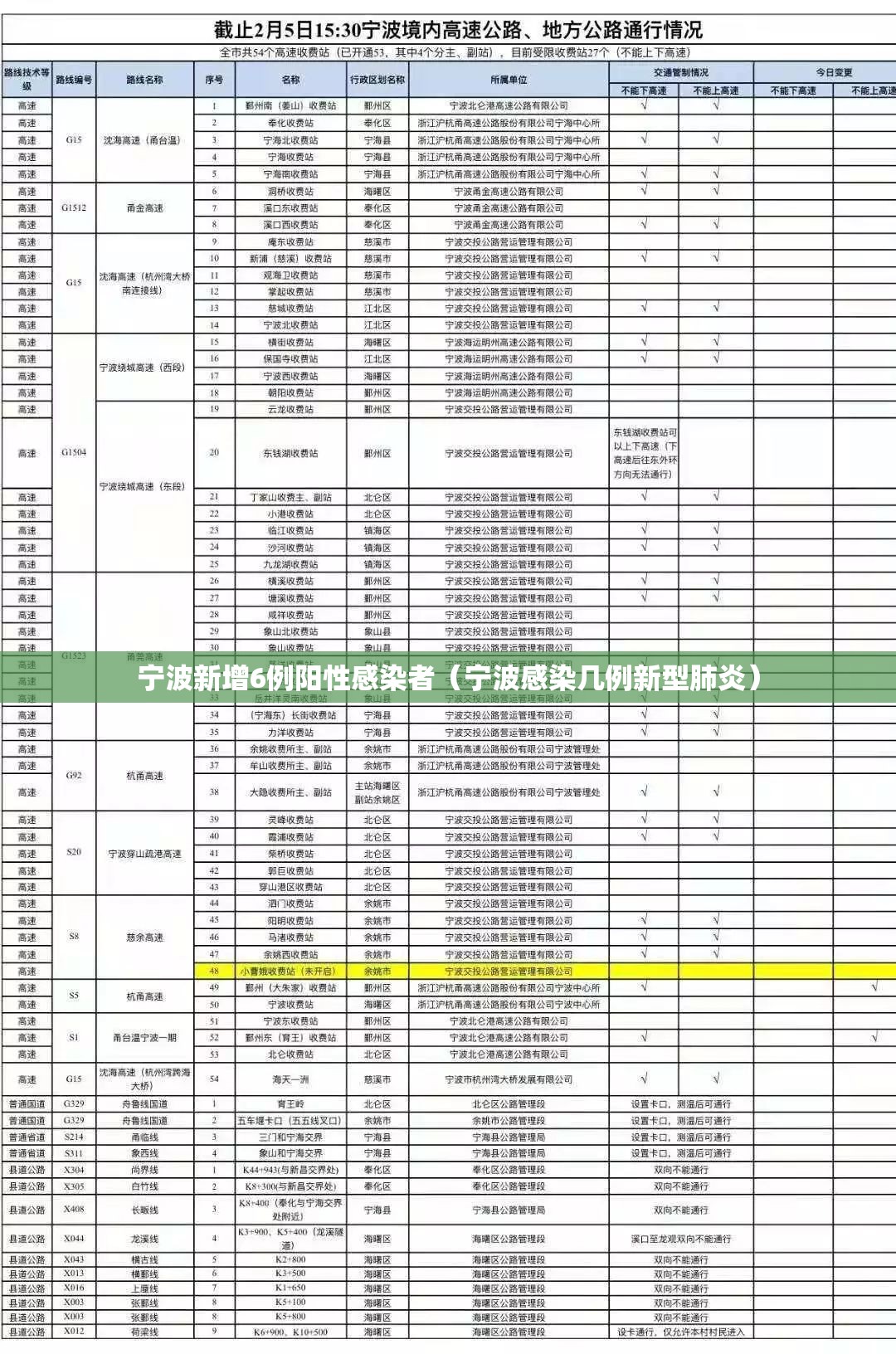 宁波新增6例阳性感染者（宁波感染几例新型肺炎）