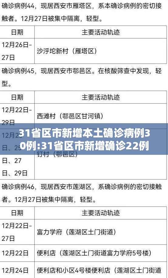 31省区市新增本土确诊病例30例:31省区市新增确诊22例 含本土2例