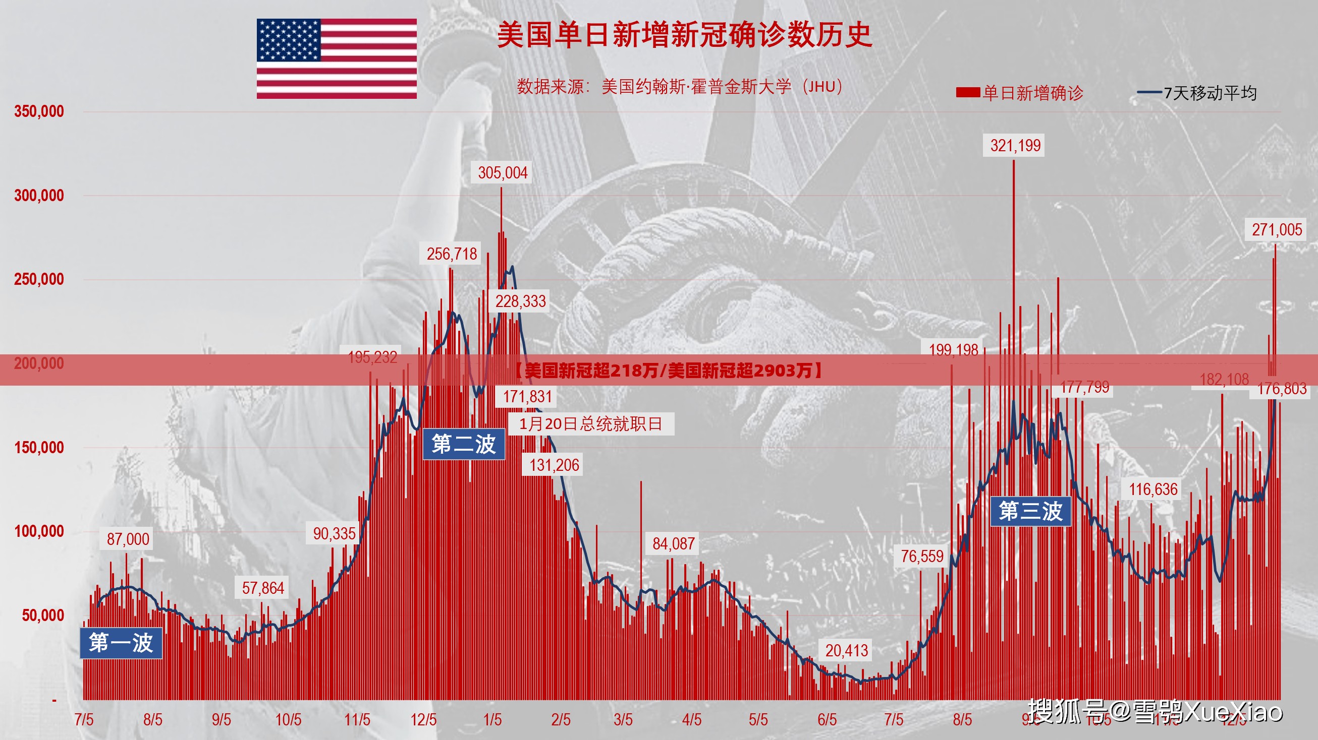 【美国新冠超218万/美国新冠超2903万】 【美国新冠超218万/美国新冠超2903万】