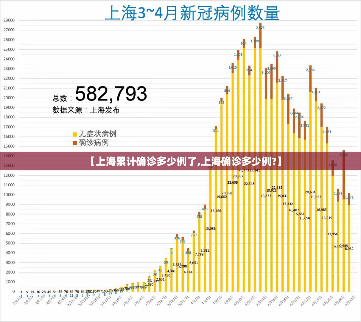 【上海累计确诊多少例了,上海确诊多少例?】