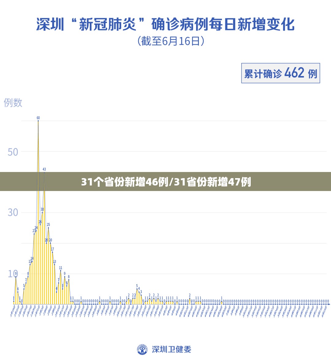 31个省份新增46例/31省份新增47例 31个省份新增46例/31省份新增47例