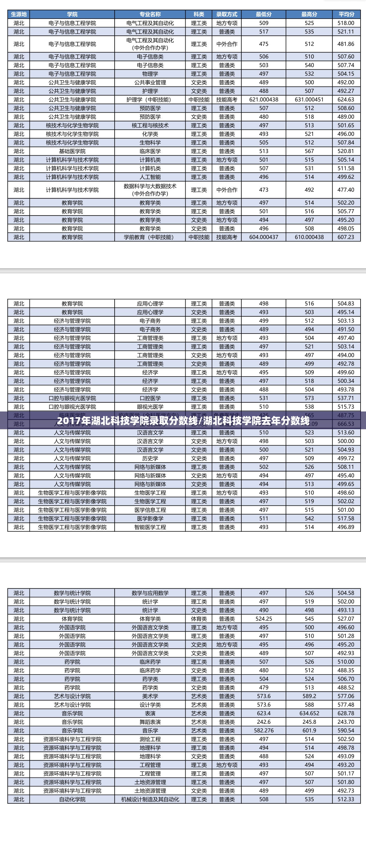 2017年湖北科技学院录取分数线/湖北科技学院去年分数线