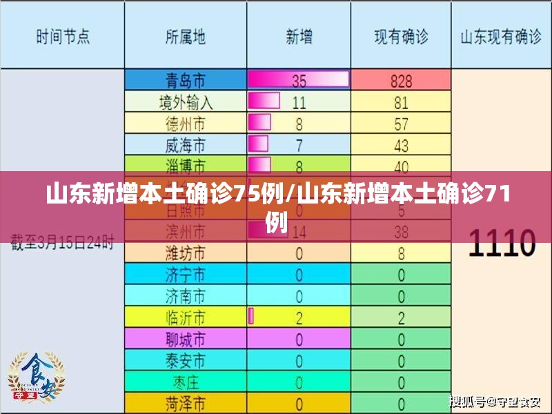 山东新增本土确诊75例/山东新增本土确诊71例 山东新增本土确诊75例/山东新增本土确诊71例