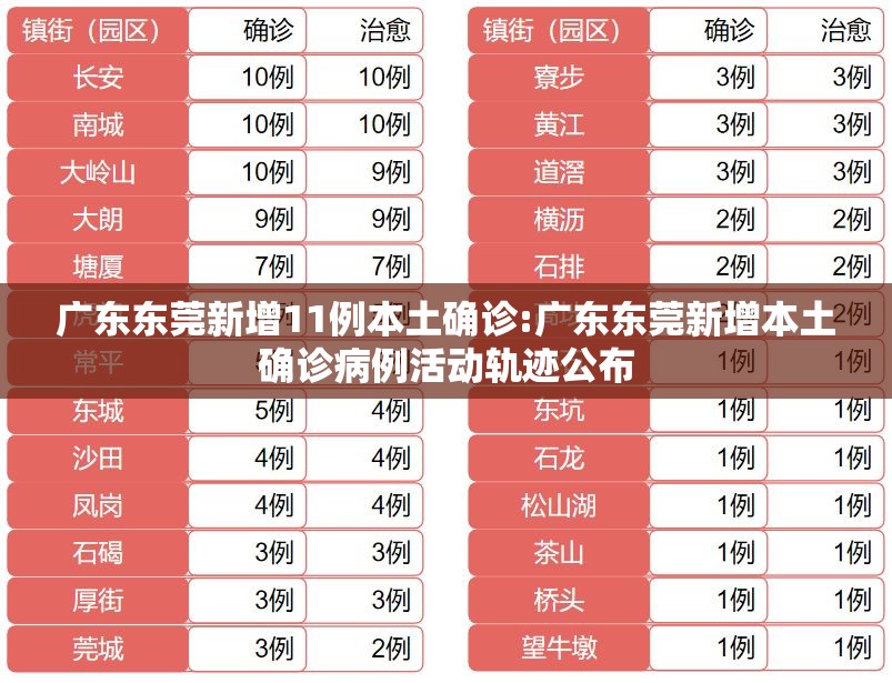 广东东莞新增11例本土确诊:广东东莞新增本土确诊病例活动轨迹公布 广东东莞新增11例本土确诊:广东东莞新增本土确诊病例活动轨迹公布